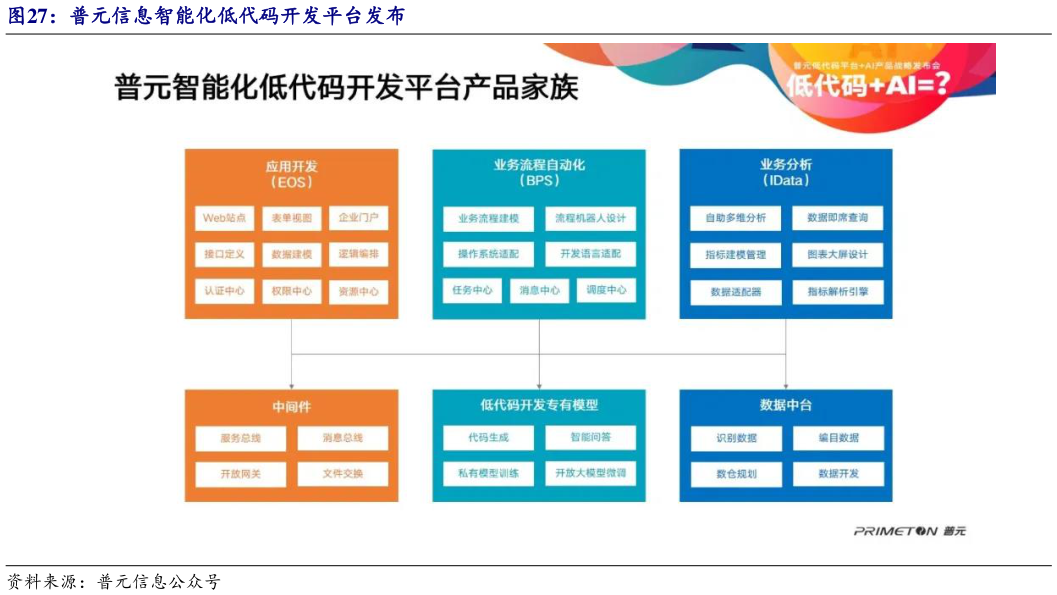 如何了解普元信息智能化低代码开发平台发布?