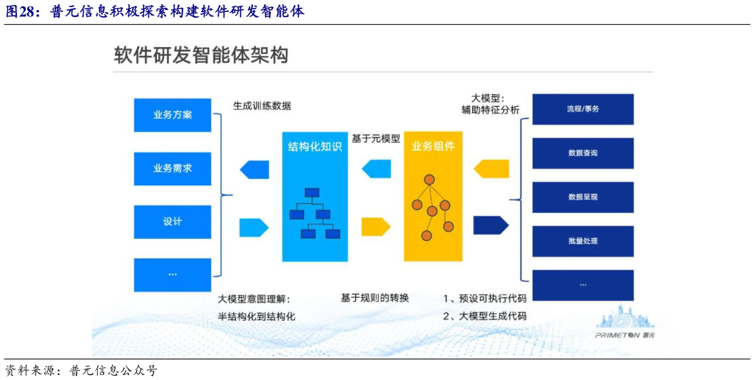 各位网友请教一下普元信息积极探索构建软件研发智能体?