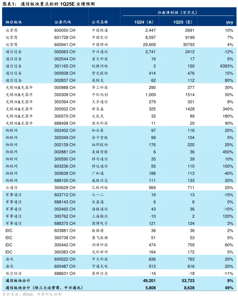 如何了解通信板块重点标的 1Q25E 业绩预测