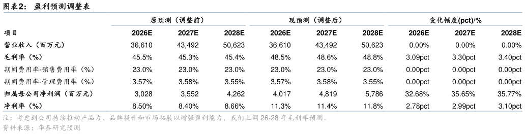 各位网友请教一下盈利预测调整表