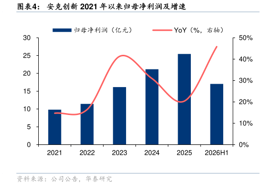 想关注一下安克创新 2021 年以来归母净利润及增速