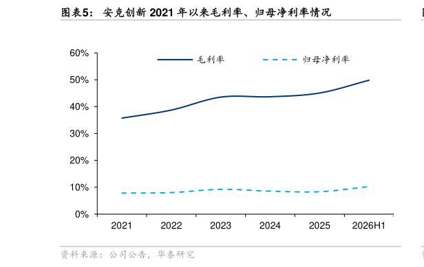 各位网友请教一下安克创新 2021 年以来毛利率、归母净利率情况