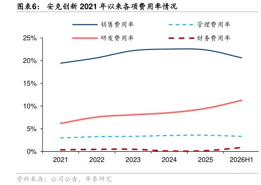 怎样理解安克创新 2021 年以来各项费用率情况