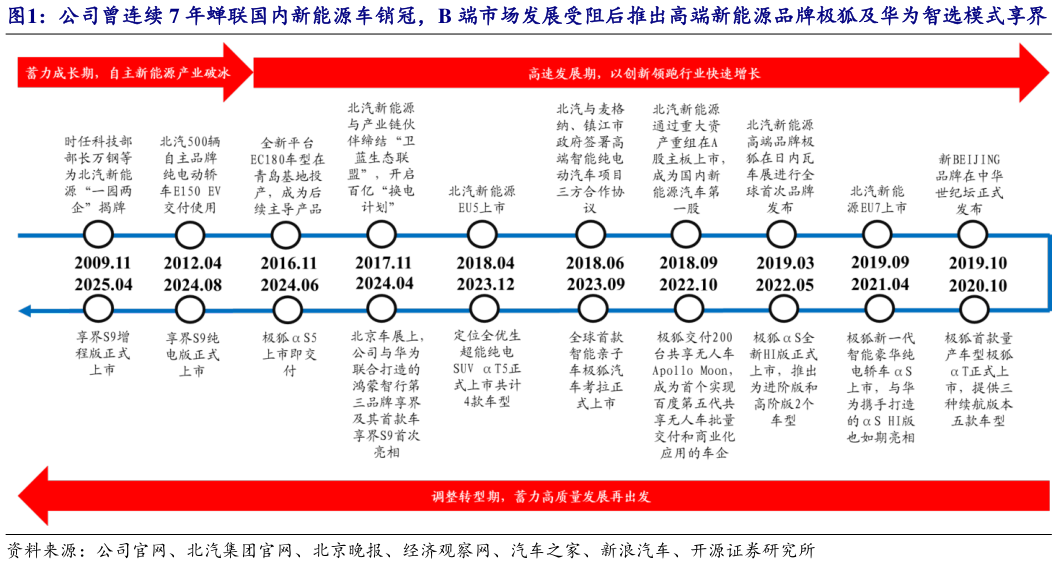 谁能回答公司曾连续 7 年蝉联国内新能源车销冠，B 端市场发展受阻后推出高端新能源品牌极狐及华为智选模式享界