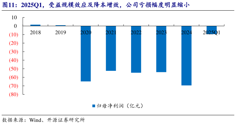 各位网友请教一下2025Q1，受益规模效应及降本增效，公司亏损幅度明显缩小