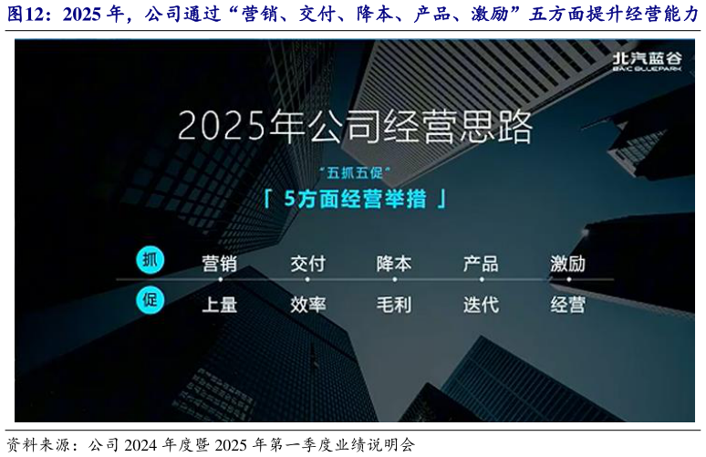 我想了解一下2025 年，公司通过“营销、交付、降本、产品、激励”五方面提升经营能力