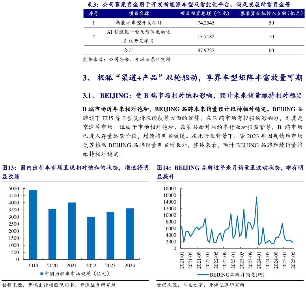 想问下各位网友公司募集资金用于开发新能源车型及智能化平台、满足发展所需资金等  BEIJING 品牌近年来月销量呈波动状态，难有明 国内出租车市场呈现相对饱和的状态，增速将明