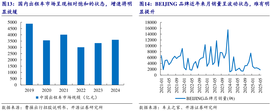 如何了解BEIJING 品牌近年来月销量呈波动状态，难有明 国内出租车市场呈现相对饱和的状态，增速将明