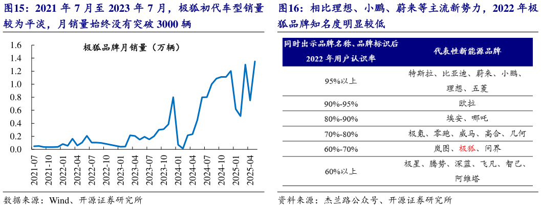 谁知道2021 年 7 月至 2023 年 7 月，极狐初代车型销量 相比理想、小鹏、蔚来等主流新势力，2022 年极