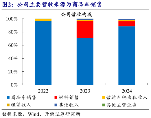 各位网友请教一下公司主要营收来源为商品车销售