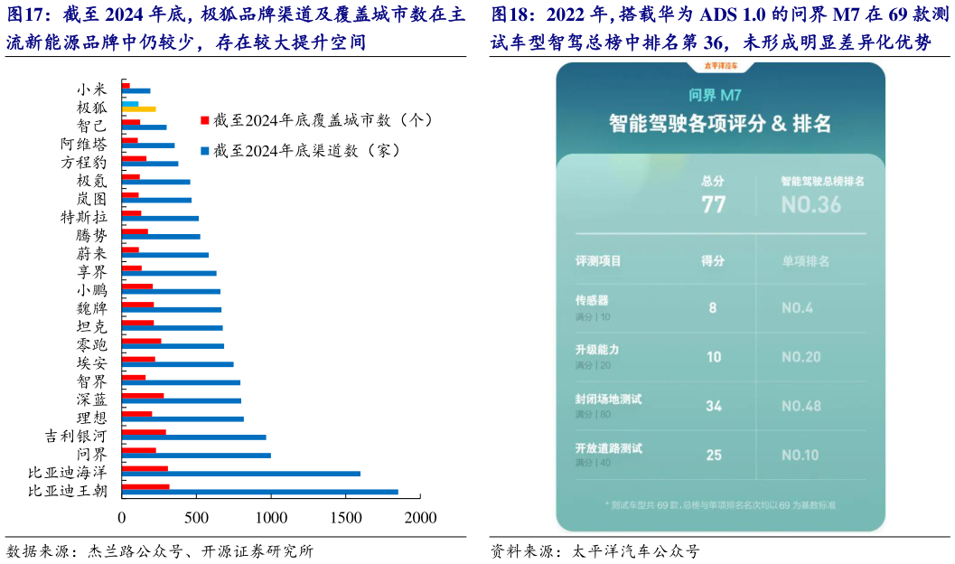 如何了解2022 年，搭载华为 ADS 1.0 的问界 M7 在 69 款测