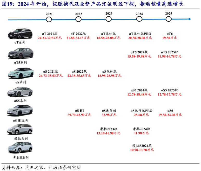 一起讨论下2024 年开始，极狐换代及全新产品定位明显下探，推动销量高速增长