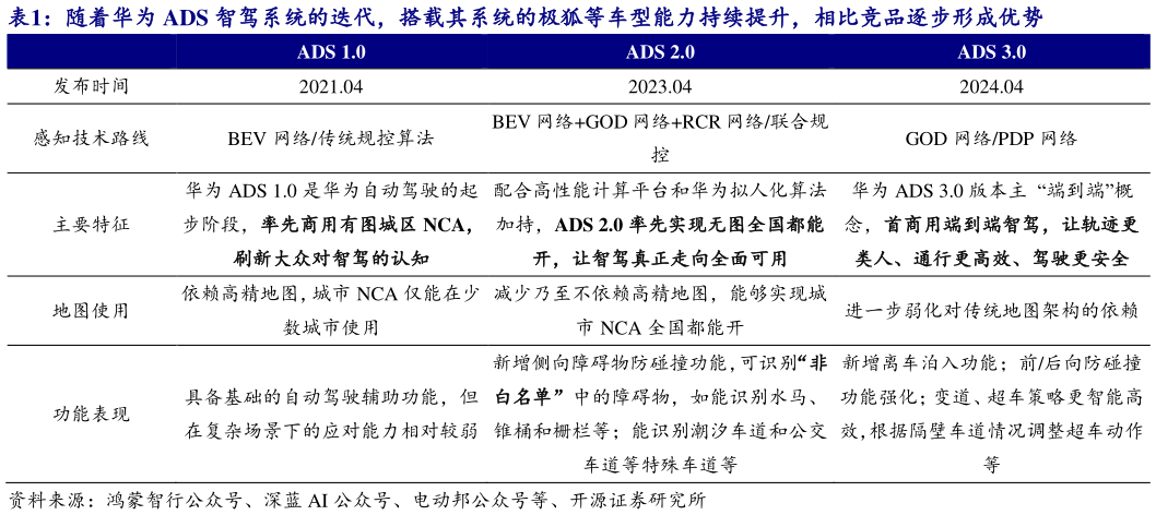 谁能回答随着华为 ADS 智驾系统的迭代，搭载其系统的极狐等车型能力持续提升，相比竞品逐步形成优势
