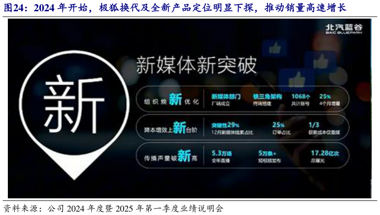 咨询大家2024 年开始，极狐换代及全新产品定位明显下探，推动销量高速增长