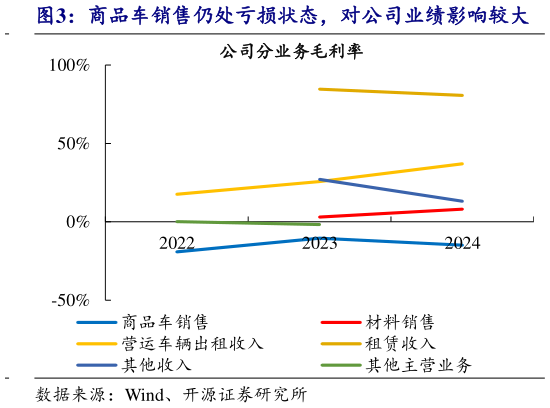 咨询下各位商品车销售仍处亏损状态，对公司业绩影响较大