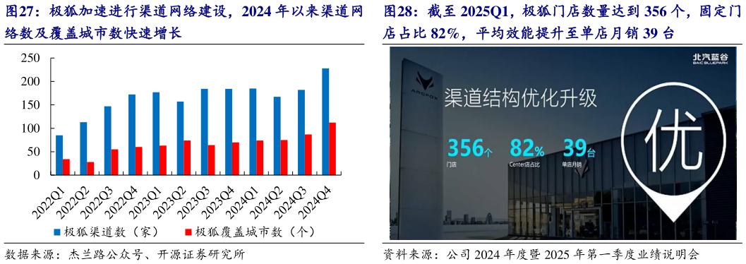 谁能回答极狐加速进行渠道网络建设，2024 年以来渠道网 截至 2025Q1，极狐门店数量达到 356 个，固定门