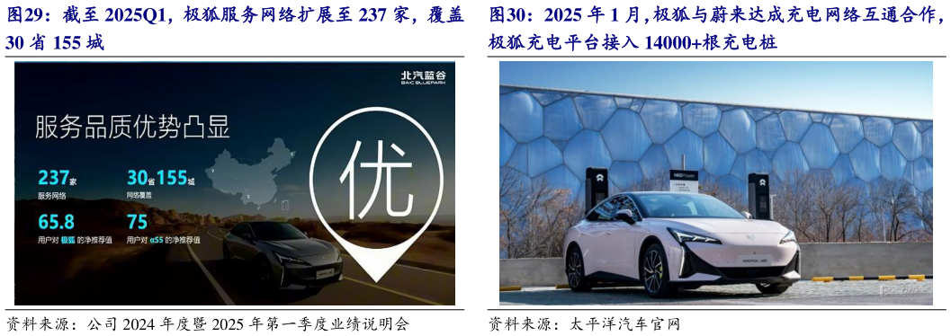 一起讨论下截至 2025Q1，极狐服务网络扩展至 237 家，覆盖 2025 年 1 月，极狐与蔚来达成充电网络互通合作，