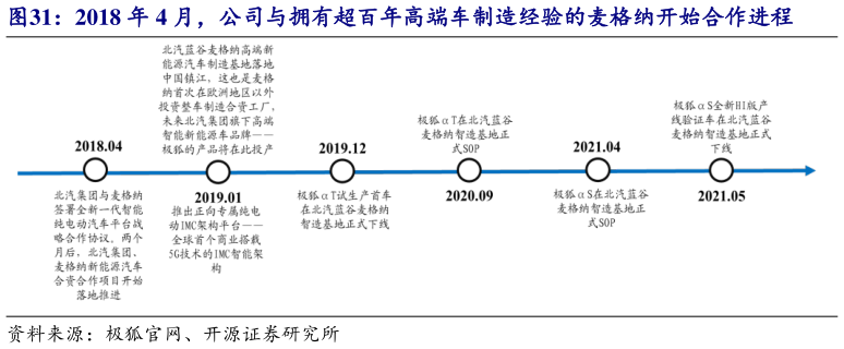 怎样理解2018 年 4 月，公司与拥有超百年高端车制造经验的麦格纳开始合作进程