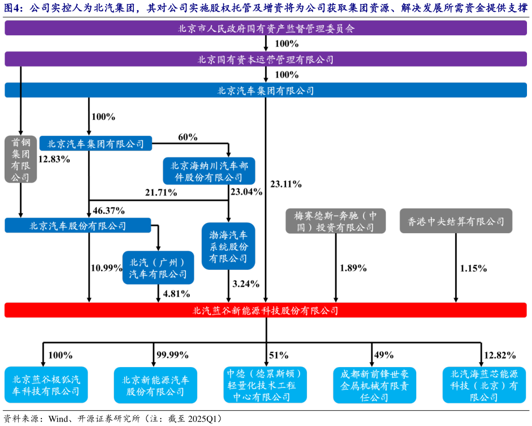 咨询大家公司实控人为北汽集团，其对公司实施股权托管及增资将为公司获取集团资源、解决发展所需资金提供支撑