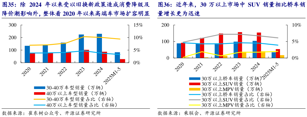 如何解释近年来，30 万以上市场中 SUV 销量相比轿车销