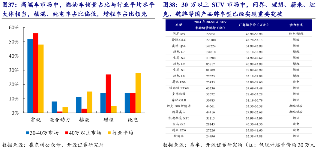 咨询大家高端车市场中，燃油车销量占比与行业平均水平 30 万以上 SUV 市场中，问界、理想、蔚来、坦