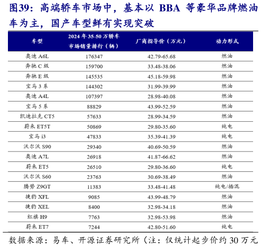 想关注一下高端轿车市场中，基本以 BBA 等豪华品牌燃油