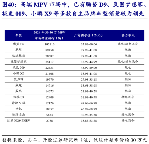 各位网友请教一下高端 MPV 市场中,已有腾势 D9、岚图梦想家、?