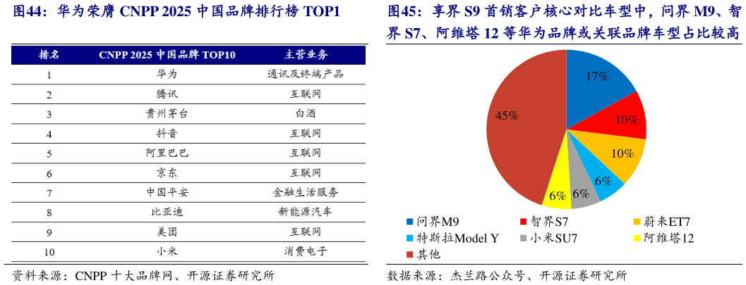 各位网友请教一下华为荣膺 CNPP 2025 中国品牌排行榜 TOP1 享界 S9 首销客户核心对比车型中,问界 M9、智?