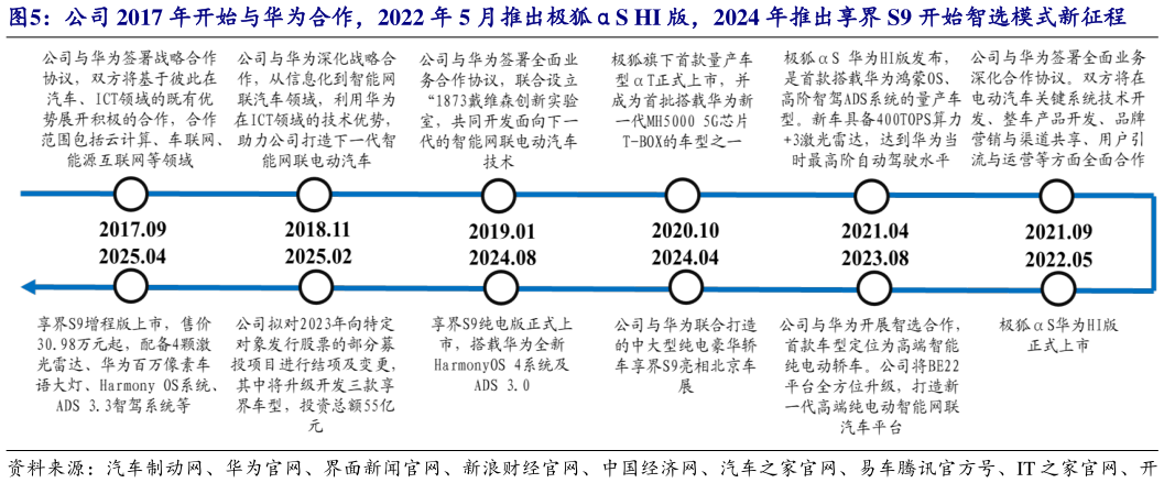 如何了解公司 2017 年开始与华为合作，2022 年 5 月推出极狐S HI 版，2024 年推出享界 S9 开始智选模式新征程