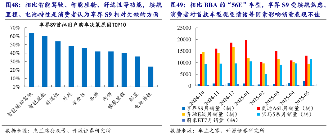 请问一下相比智能驾驶、智能座舱、舒适性等功能,续航 相比 BBA 的“56E”车型,享界 S9 受续航焦虑、?
