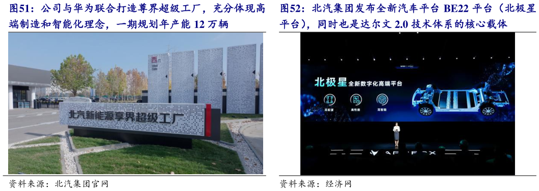 想关注一下公司与华为联合打造尊界超级工厂,充分体现高 北汽集团发布全新汽车平台 BE22 平台(北极星?