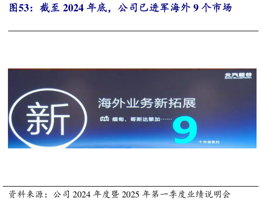 你知道截至 2024 年底,公司已进军海外 9 个市场?
