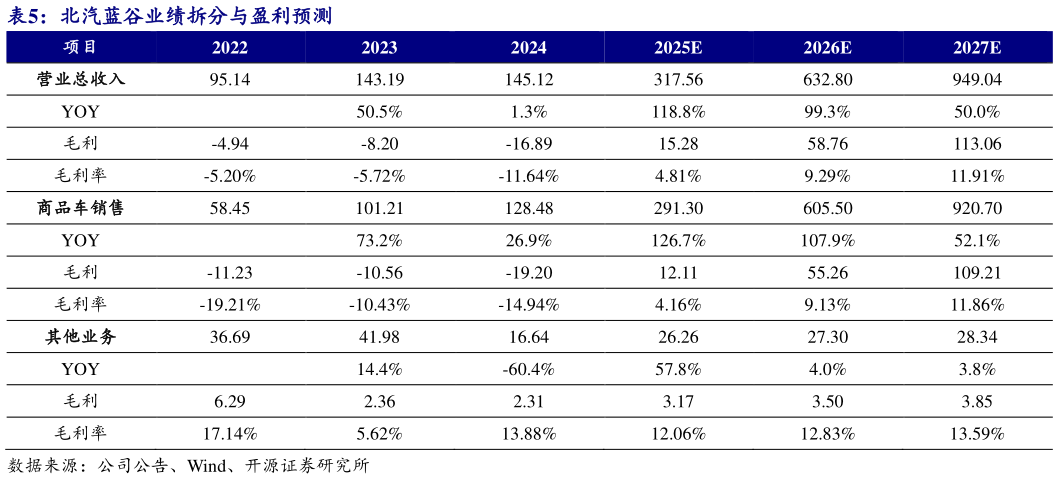 请问一下北汽蓝谷业绩拆分与盈利预测?