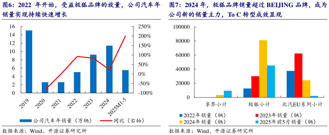 如何才能2024 年，极狐品牌销量超过 BEIJING 品牌，成为