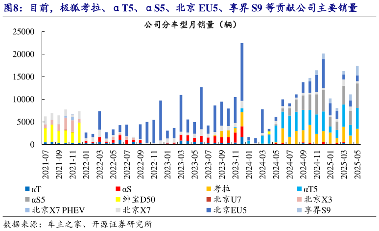 怎样理解目前，极狐考拉、T5、S5、北京 EU5、享界 S9 等贡献公司主要销量