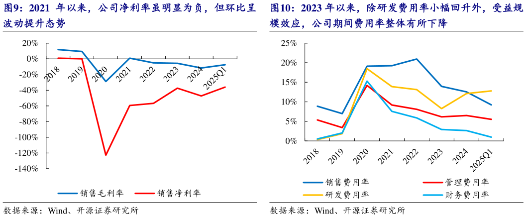 如何才能2021 年以来，公司净利率虽明显为负，但环比呈 2023 年以来，除研发费用率小幅回升外，受益规