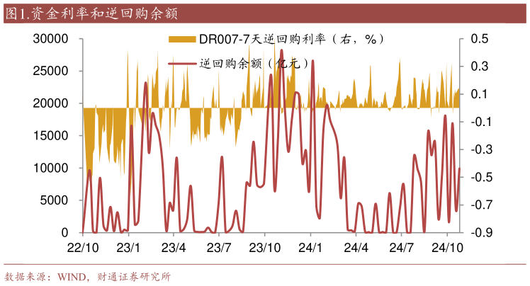 谁能回答.资金利率和逆回购余额?