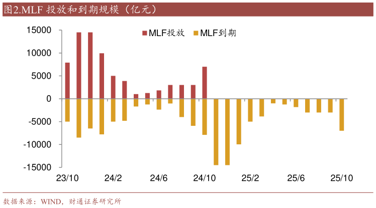 如何看待.MLF 投放和到期规模(亿元)?