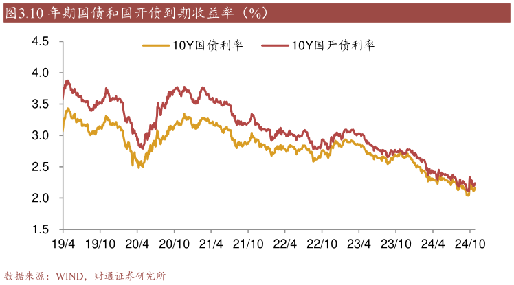 如何了解.10 年期国债和国开债到期收益率(%)?