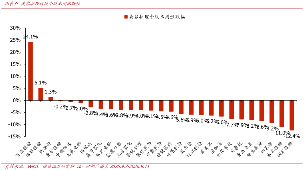 如何看待美容护理板块个股本周涨跌幅