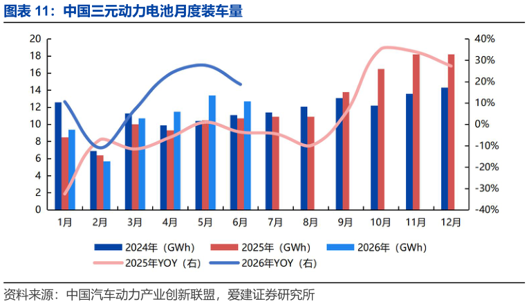 如何了解中国三元动力电池月度装车量