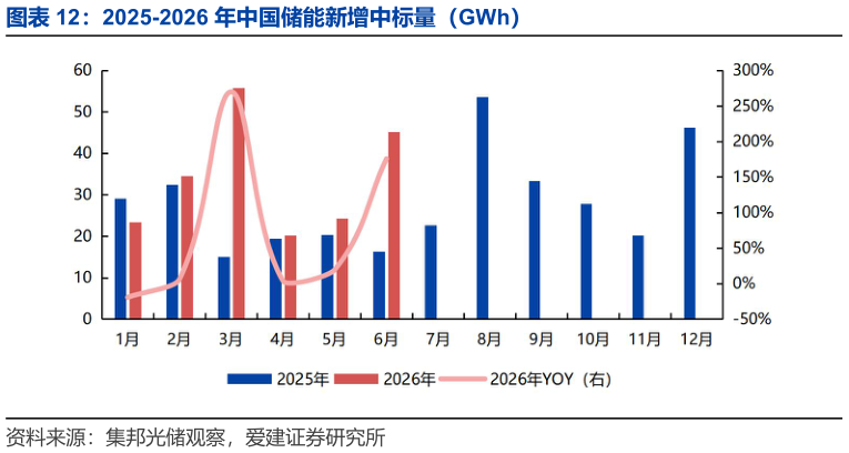 怎样理解2025-2026 年中国储能新增中标量（GWh）
