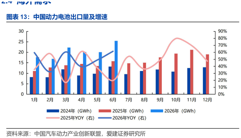 我想了解一下中国动力电池出口量及增速