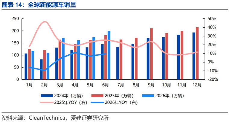 怎样理解全球新能源车销量