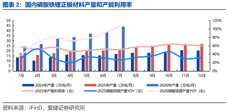 如何看待国内磷酸铁锂正极材料产量和产能利用率