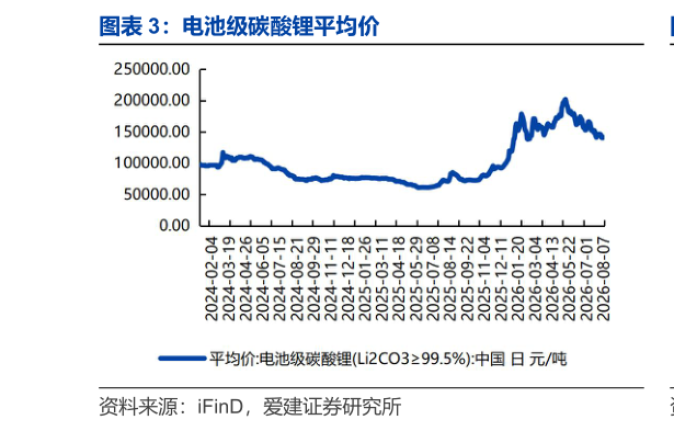 想关注一下电池级碳酸锂平均价