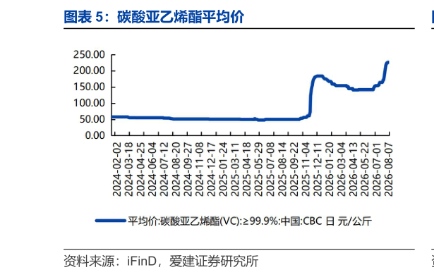 我想了解一下碳酸亚乙烯酯平均价