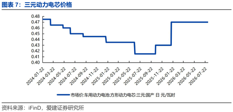 一起讨论下三元动力电芯价格