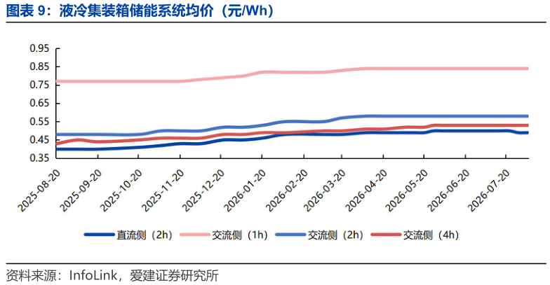 谁知道液冷集装箱储能系统均价（元Wh）