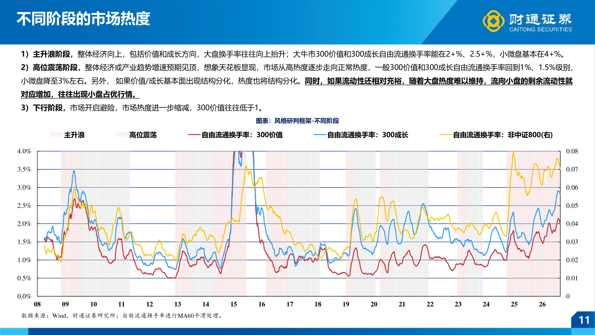 谁知道不同阶段的市场热度?